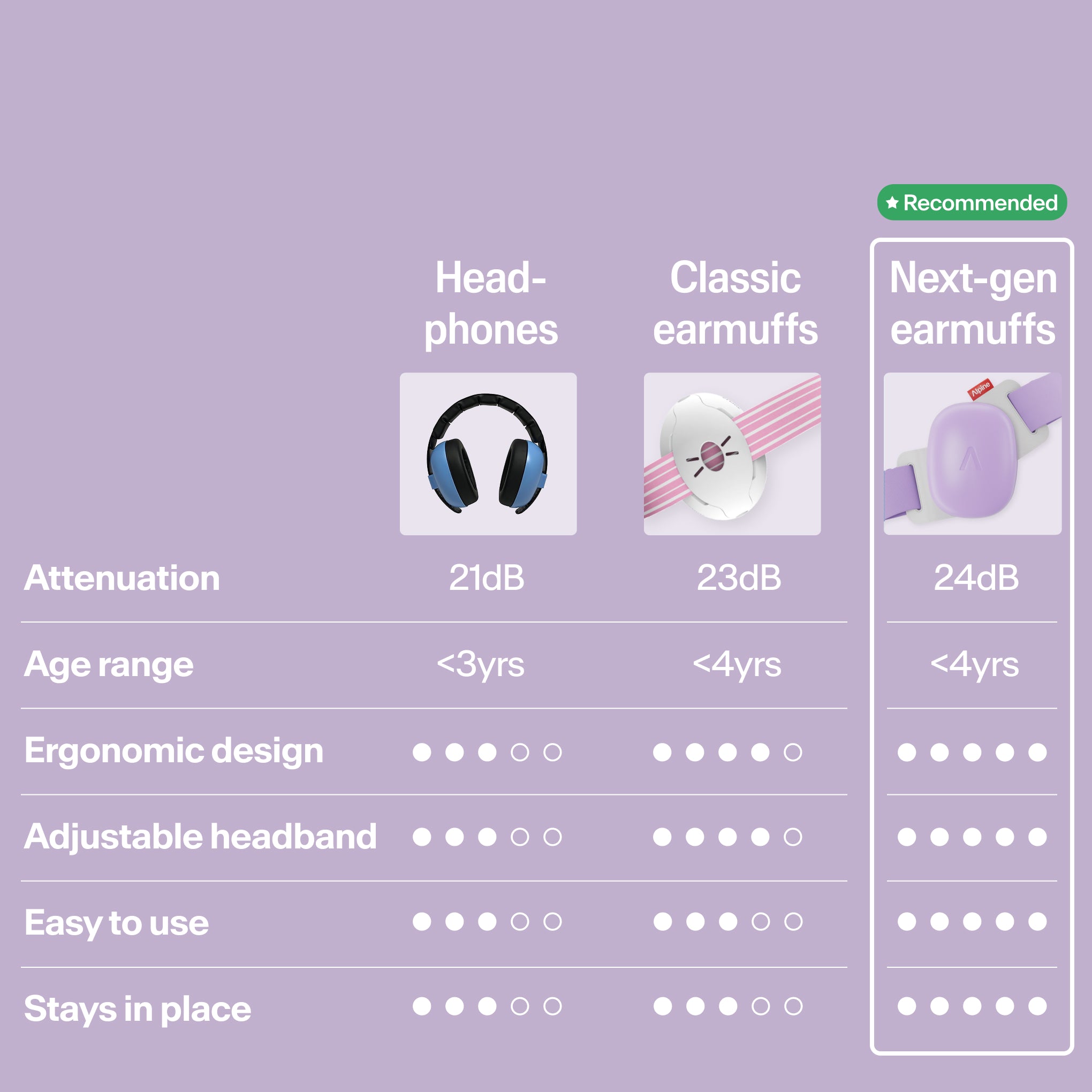 Comparison table Muffy Baby versus classic hearing protection in damping, age, design areas