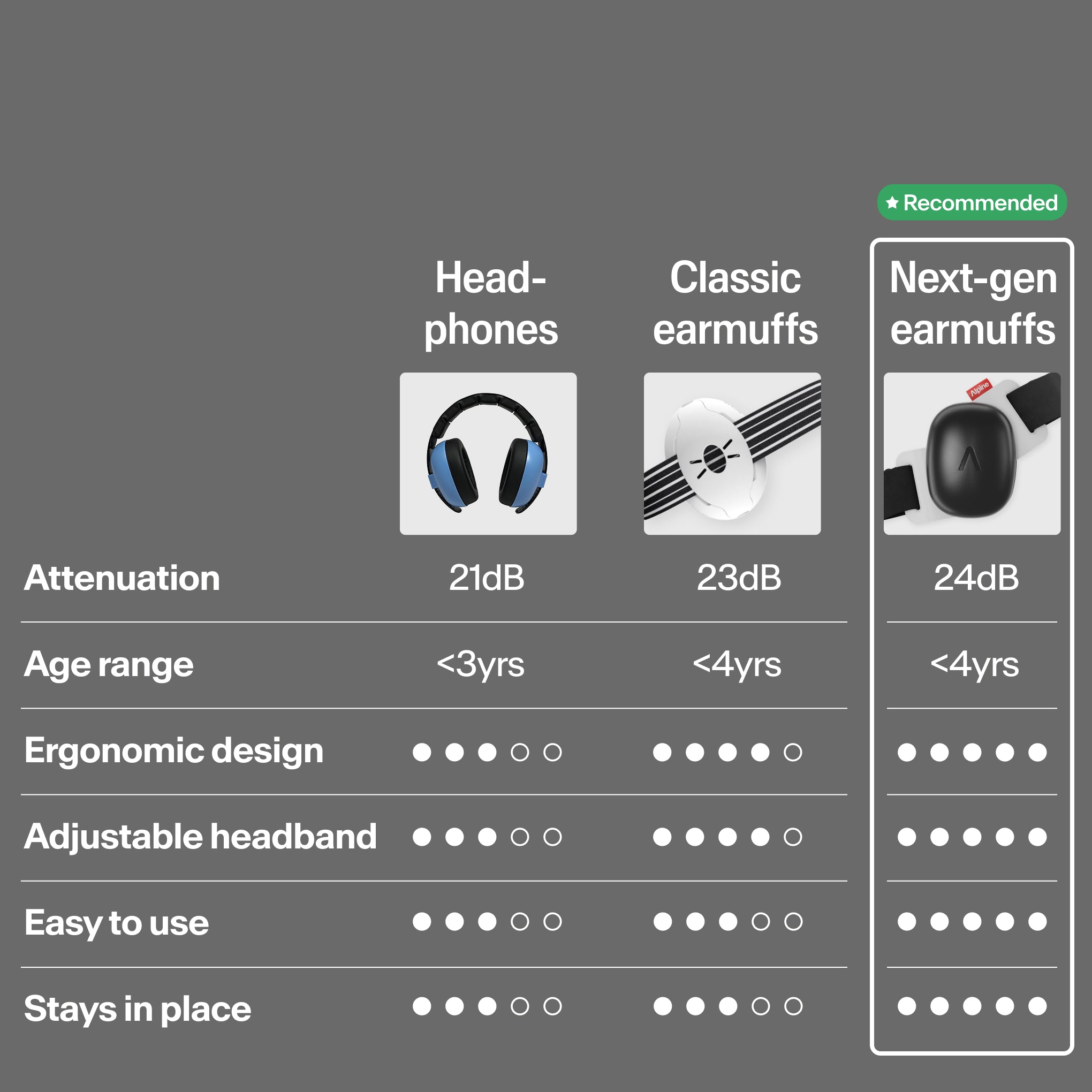 Comparison table Muffy Baby versus classic hearing protection in damping, age, design areas