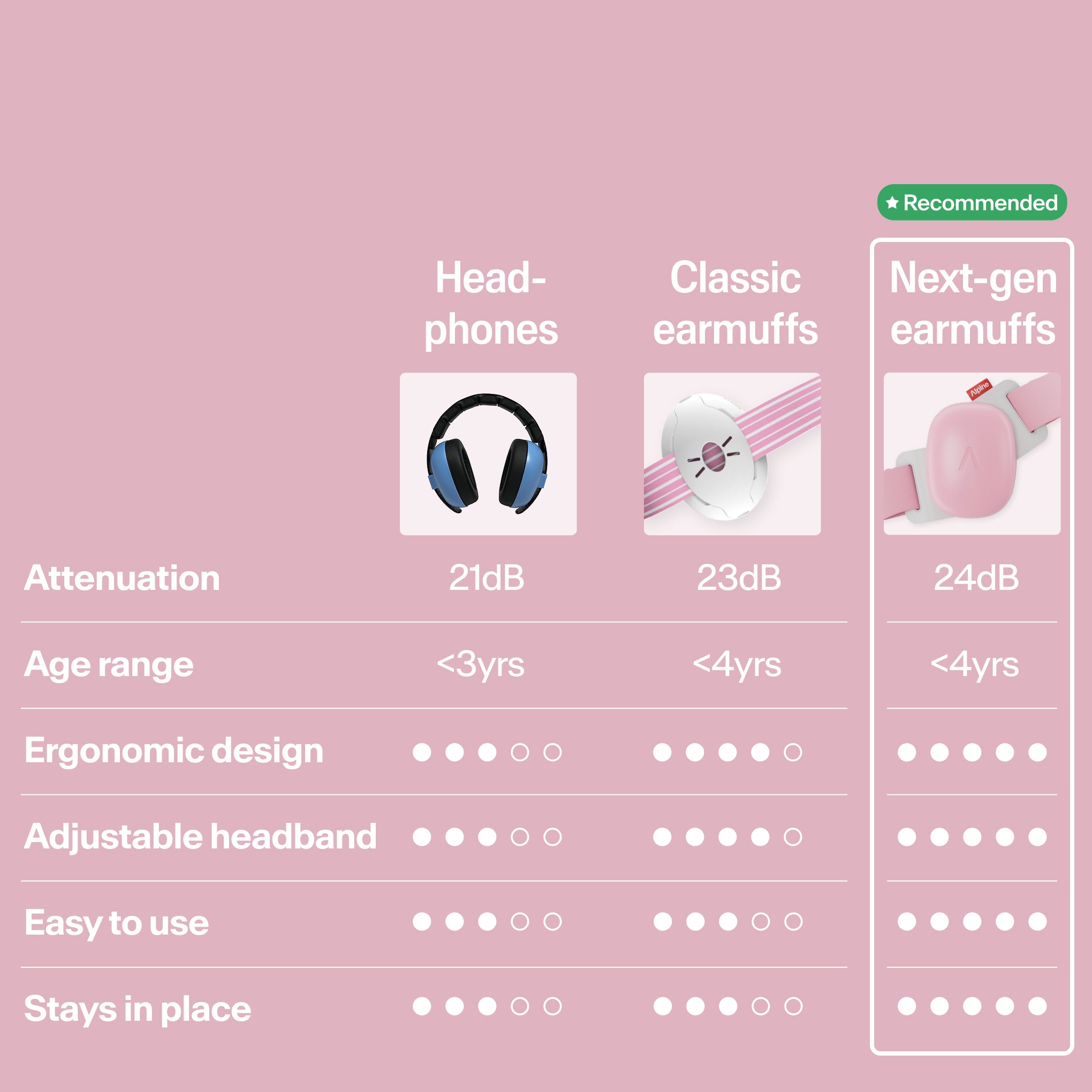 Comparison table Muffy Baby versus classic hearing protection in damping, age, design areas