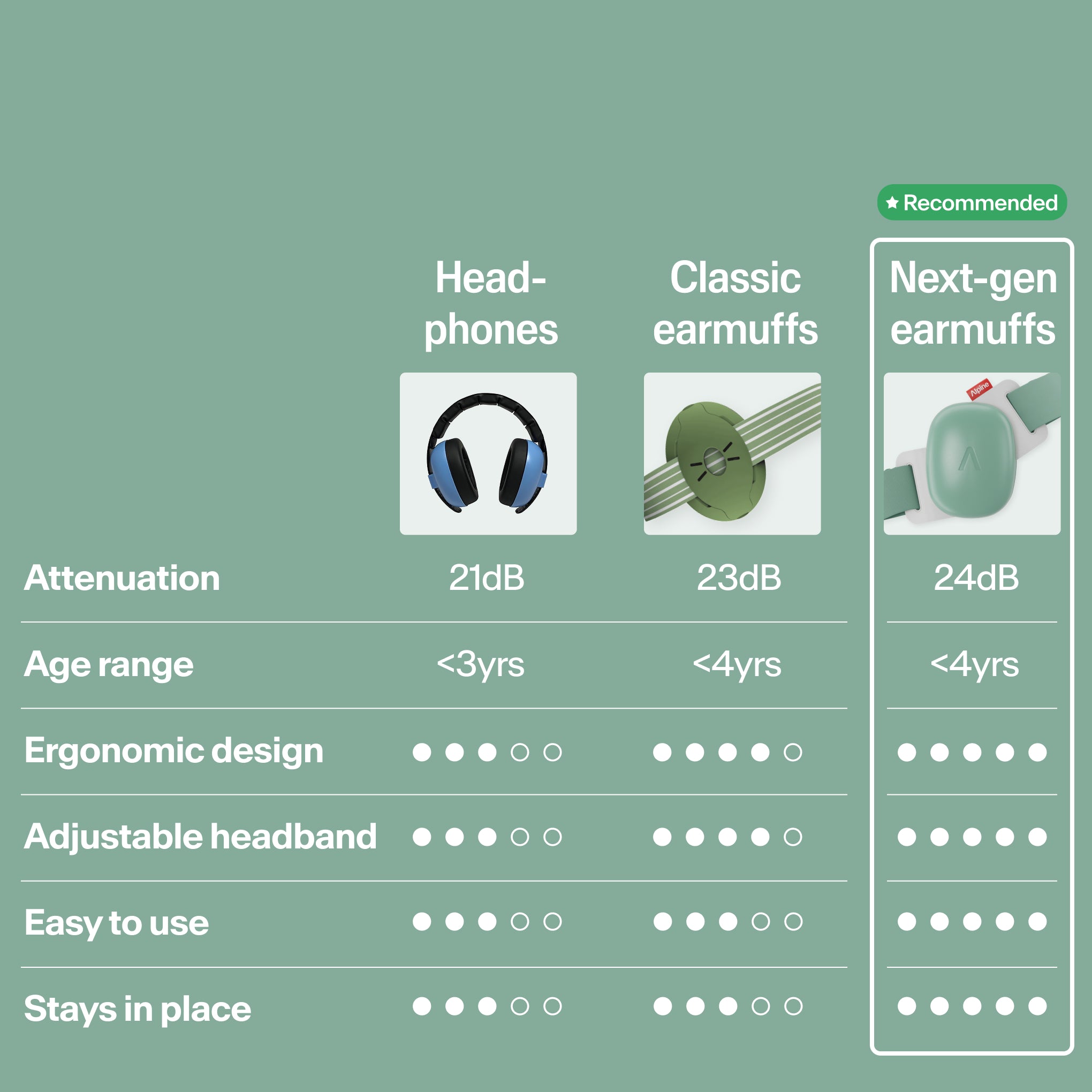Comparison table Muffy Baby versus classic hearing protection in damping, age, design areas
