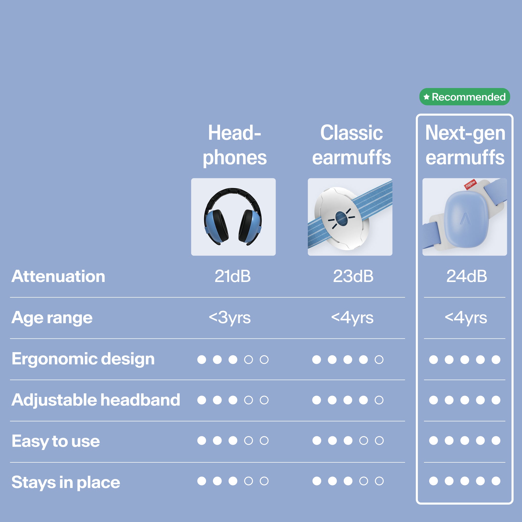 Comparison table Muffy Baby versus classic hearing protection in damping, age, design areas